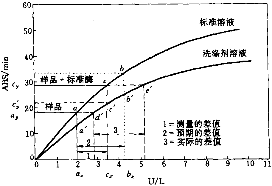 4.12洗涤剂中酶活力的定量测定